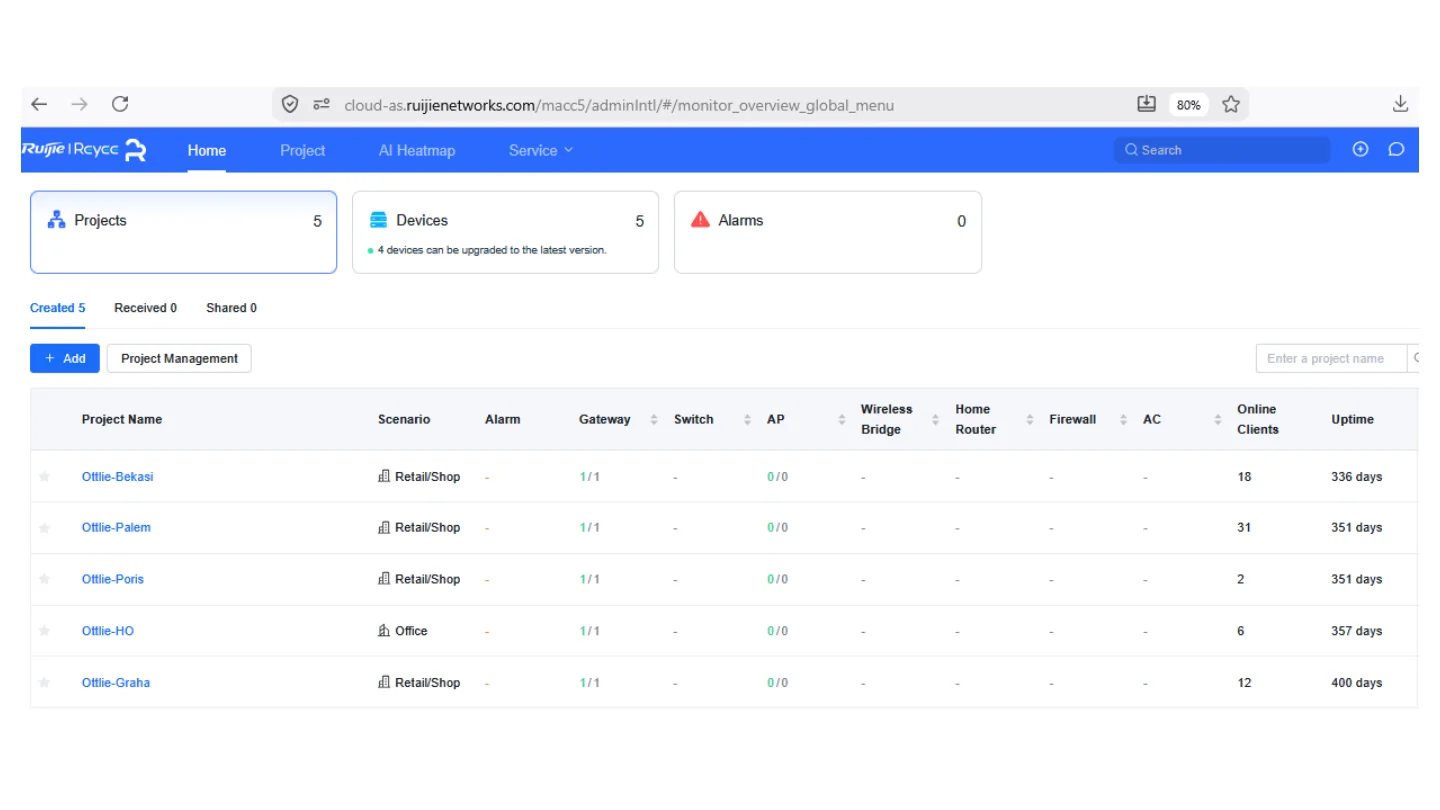 Dashboard Ruijie project Ottlie Studio dengan daftar site