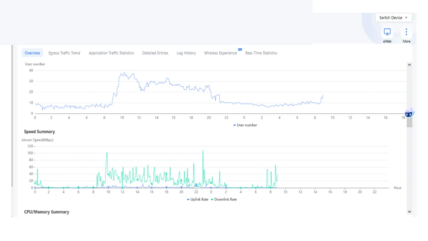 Grafik user dan bandwidth pada gateway Ruijie outlet